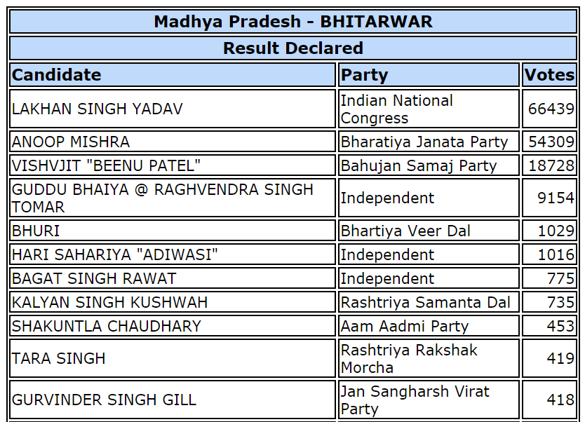 bhitarwar