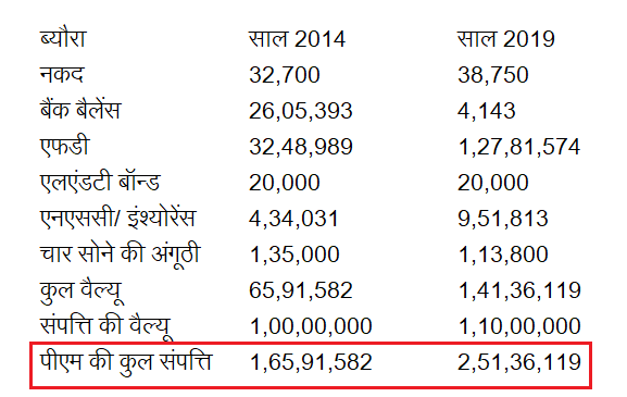 पीएम मोदी की संपत्ति का ब्यौरा. 