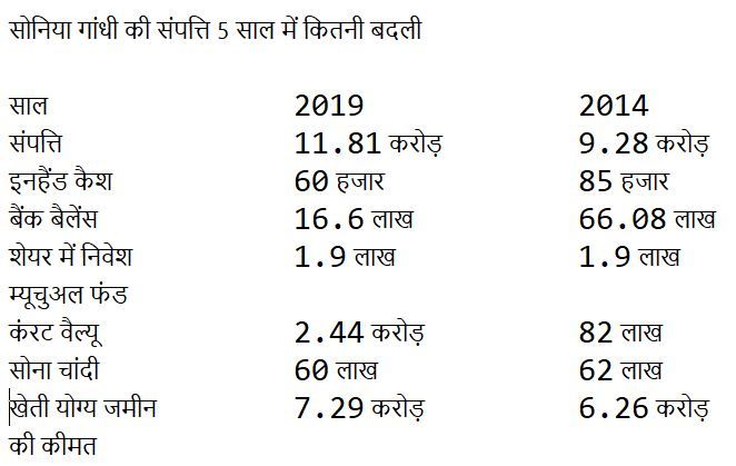 sonia gandhi 72