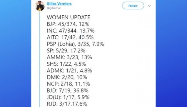 कांग्रेस-बीजेपी जैसे नेशनल प्लेयर्स की लिस्ट में 15 फीसद महिलाएं भी नहीं हैं (साभार)