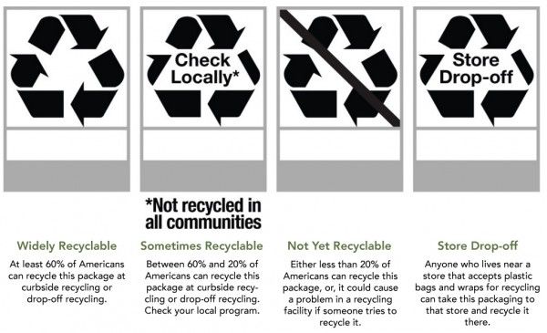 नए रीसाइकलिंग स्टैंडर्ड्स (फोटो क्रेडिट-How2recycle).