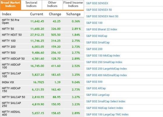 सेंसेक्स और निफ्टी के अलावा भी इंडेक्स है. एनएसई के इंडेक्स (बाएं) और बीएसई के इंडेक्स (दाएं).