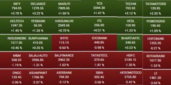 सेंसेक्स में शामिल 30 कंपनियां और 24 सितंबर 2019 को मार्केट बंद होने से पहले इनके शेयर भाव में दर्ज उतार-चढ़ाव.