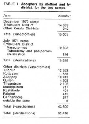 (तस्वीर साभार: Kerala's Pioneering Experiment in Massive Vasectomy Camps)