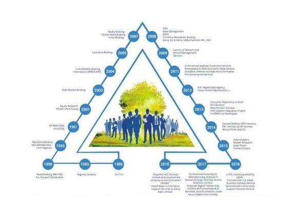 कार्वी का 39 साल का सफर कुछ इस तरह रहा.