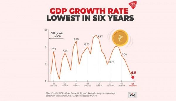 Gdp July September 700
