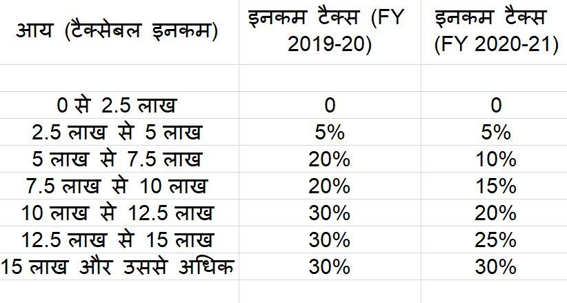 इनकम टैक्स स्लैब