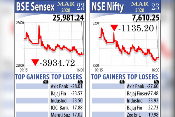 23 मार्च को दोनों प्रमुख सूचकांकों सेंसेक्स और निफ्टी का हाल (PTI)