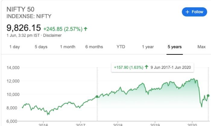 4-5 दिनों से लगातार तेज़ी में चल रहा शेयर मार्केट, 1 जून, 2020 को भी ठीक वहीं खड़ा है, जहां 9 जून, 2017 को खड़ा था. (ये गूगल फ़ाईनेंस से लिया गया स्क्रीन शॉट है.) 