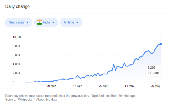 एक जून को एक दिन में कोरोना संक्रमितों की संख्या 8 हज़ार को पार कर गई. लॉकडाउन के दौरान ये कर्व लगातार बढ़ा है. फोटो: गूगल स्टैटिस्टिक्स