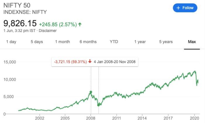 इस ग्राफ़ में दो चीज़ों पर गौर कीजिए. पहली, 2008 की मंदी जनवरी से शुरू होकर नवंबर तक चली. और दूसरी, उसके बाद भी बाज़ार सीधे नहीं चढ़ने लगा. उसने नीचे के लेवल्स पर कंसोलिडेट किया, समय बिताया. नवंबर से 2008 से लेकर फ़रवरी 2009 तक का समय. 