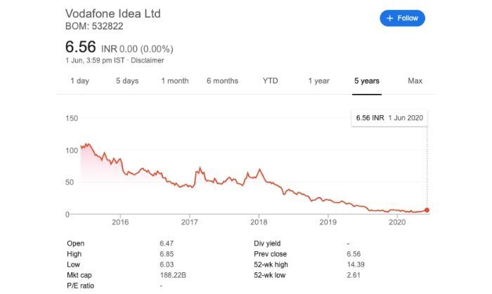 अब ज़रा वोडाफ़ोन शेयर का 5 सालों परफ़ोर्मेंस भी देख लें. (गूगल फ़ाईनेंस)