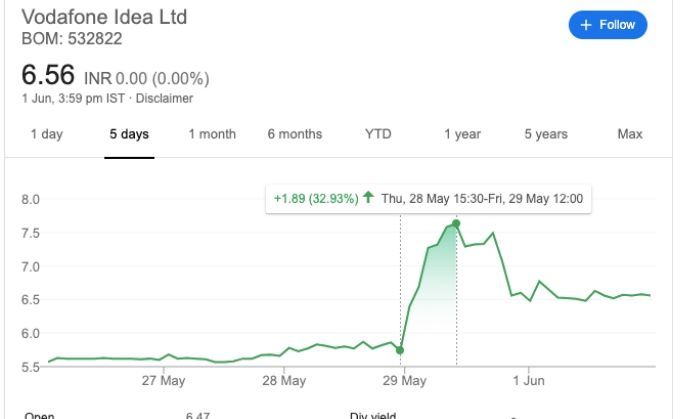 सुबह 9 बजे मार्केट खुलता है. यानी 29 मई को, सिर्फ़ 3 घंटे में, या 12 बजे तक आइडिया के शेयर 32% से ज़्यादा बढ़ गए. 