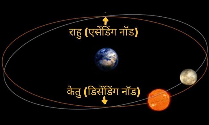 राहु केतु को छाया ग्रह कहते हैं.