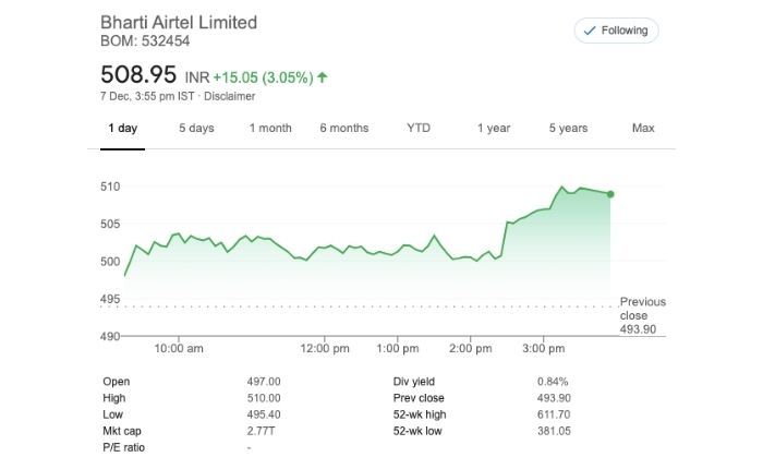 एयरटेल के एक शेयर का मूल्य. 07 दिसंबर, 2020 को मार्केट बंद होने के बाद. (गूगल फ़ाइनेंस स्क्रीनग्रैब)