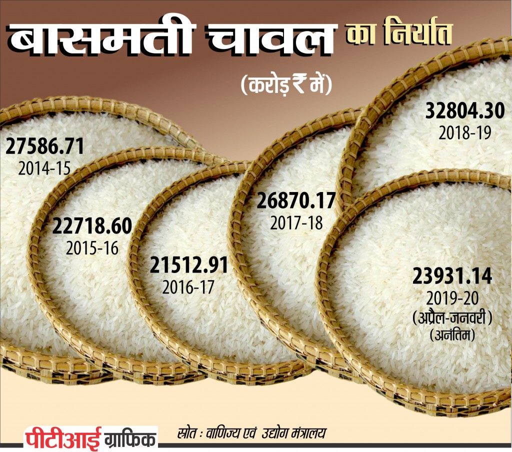 Export Of Basmati Rice