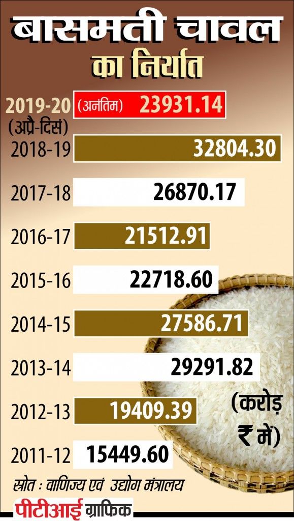 Export Of Basmati Rice