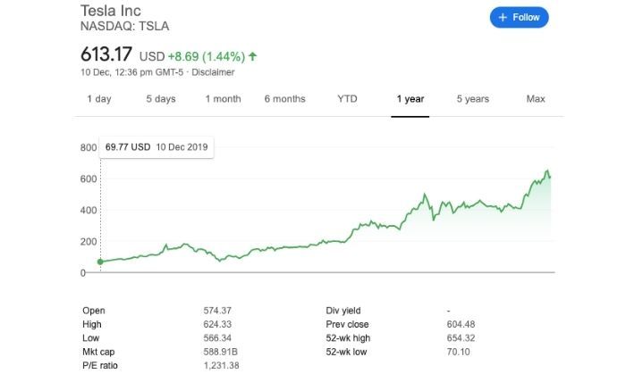 टेस्ला के शेयर्स की क़ीमत दिन दुगनी रात चौगुनी गति से बढ़ रही है. (स्क्रीनग्रैब: गूगल फ़ाइनेंस) 