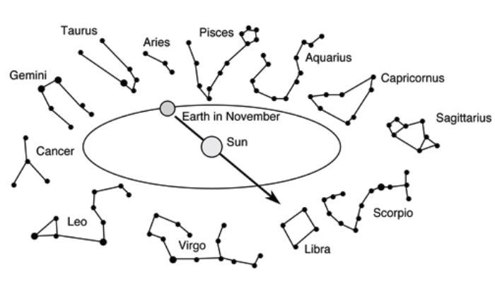 चांद के 27-28 नक्षत्र हैं तो सूर्य की 12 राशियां. (तस्वीर: medium.com)