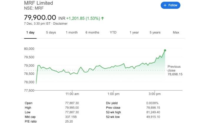 MRF के शेयर्स के दाम देखकर इसे ख़रीदने की पूरी हिम्मत ख़त्म हो जाती है. (स्क्रीनग्रैब: गूगल फ़ाइनेंस) 