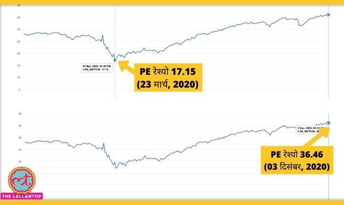 Nifty 50 का PE रेश्यो. अगर मार्केट से तेज़ ये बढ़े तो, दया कुछ तो गड़बड़ है. (मूल स्क्रीनग्रैब: trendlyne.com/)