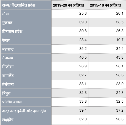 Stunting among children NFHS 5