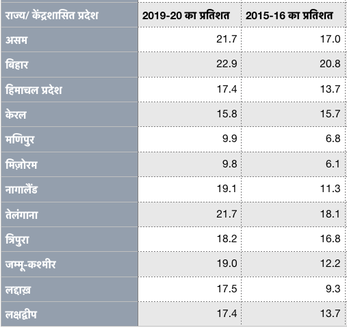 Wasting among children NFHS 5