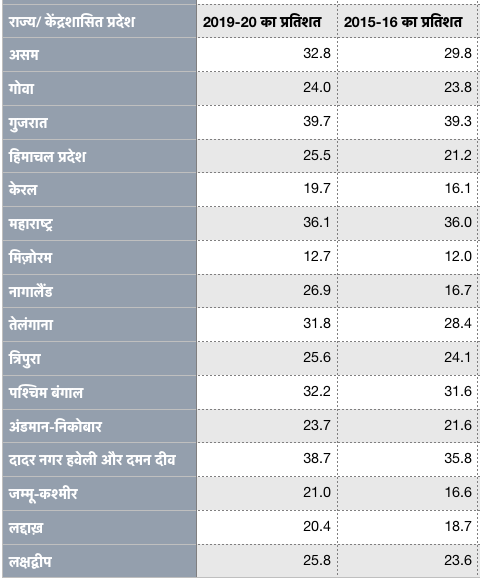 साफ़ दिख रहा है बच्चों में वज़न कम होने का प्रतिशत भी बढ़ा है.