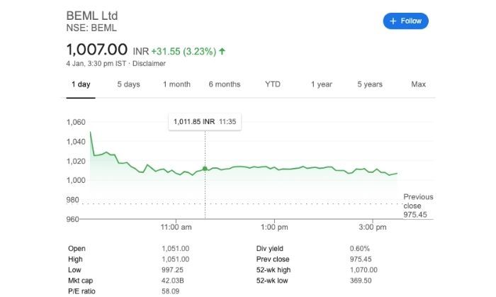 BEML शेयर प्राइस. 04 जनवरी, 2020. (स्क्रीनग्रैब: गूगल फ़ाइनेंस) 