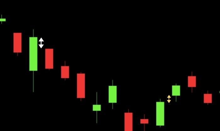 ये BSE का कुछ दिनों पुराना कैंडलस्टिक चार्ट है. इसमें एक कैंडल का मतलब एक दिन की ट्रेडिंग. आप देख रहे होंगे कि दो दिनों की कैंडल के बीच हमेशा थोड़ी बहुत गैप रहता है. जिसे हमने अलग से तीर से दिखाया है. पीला तीर मतलब पहले वाले दिन जिस पॉईंट पर बंद हुआ, अगले दिन उससे अधिक पर खुला. सफ़ेद तीर मतलब, पहले वाले दिन जिस पॉईंट पर बंद हुआ, अगले दिन उससे कम पर खुला. इस गैप का फ़ायदा इंट्राडे ट्रेडर्स नहीं उठा पाते. (स्क्रीन ग्रैब: charting.bseindia.com)