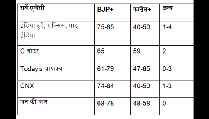 Assam Exit Poll