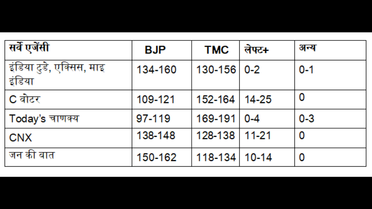 Bengal Exit Poll