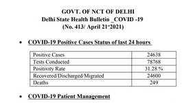 21 अप्रैल को दिल्ली में कोविड पॉजिटिविटी रेट 31.28 फीसदी रहा. (सोर्स: दिल्ली सरकार)