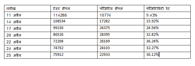 आंकड़े दिल्ली सरकार (Delhi Government) के डेली हेल्थ बुलेटिन से लिए गए हैं. 