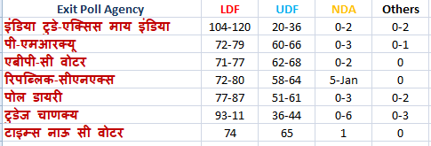 केरल विधानसभा चुनाव 2021 एग्जिट पोल 