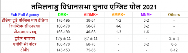 Tamilnadu Assembly Elections Exit Poll Results 2021