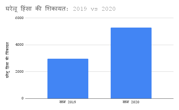 घरेलू हिंसा की शिकायत 2019 Vs 2020
