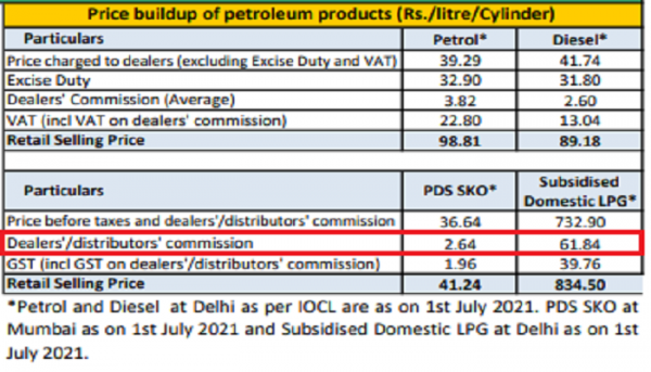  PPAC की वेबसाइट पर जुलाई 2021 के ताज़ा आंकड़ों के अनुसार 61.84 रुपये डीलर्स कमीशन चार्ज किया जा रहा है.