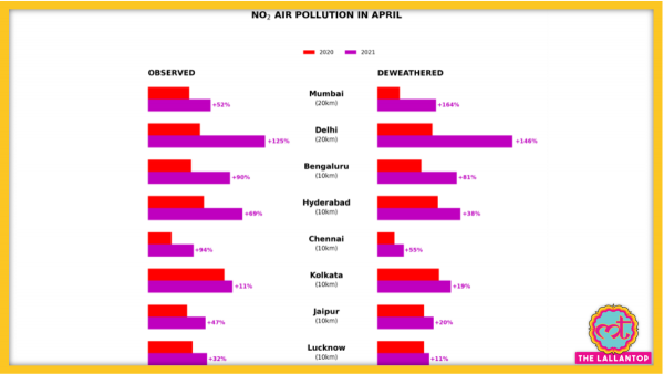 दिल्ली केसाथ चेन्नई और बेंगलुरु जैसे शहरों में भी नाइट्रोजन-डाई-ऑक्साइड की बढ़ोतरी हुई है.