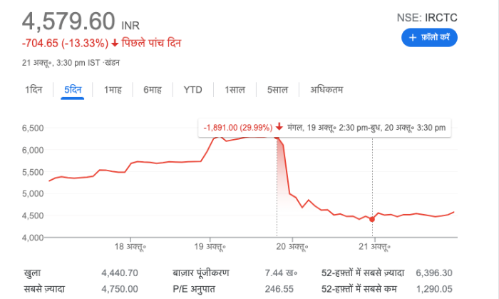 2:30 से लेकर 3:30 तक IRCTC का शेयर 29.99% नीचे गिर।