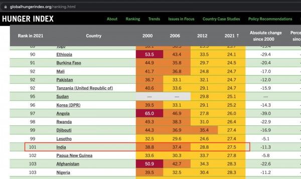 9 सालों में केवल 1.3 पॉइंट्स की बेहतरी