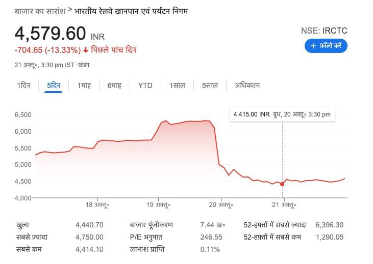 20 अक्टूबर को IRCTC 4415 पॉइंट पर आ के रुका