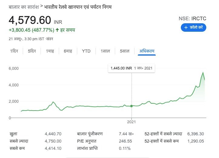 IRCTC अपने आल टाइम हाई प्राइस पर