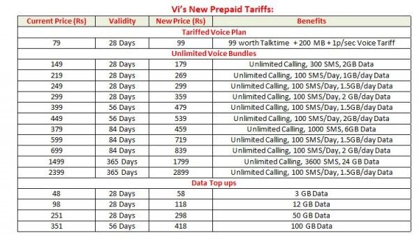 Vodafone Idea की बढ़ी हुई कीमतें. (फोटो: Vi) Vodafone Idea की बढ़ी हुई कीमतें. (फोटो: Vi)