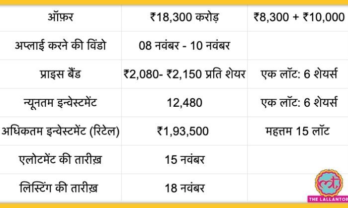 पेटीएम IPO से जुड़े कुछ फ़िगर्स.