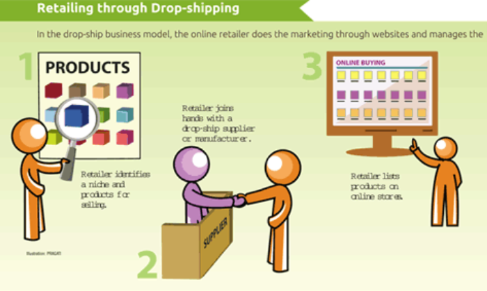 डड्रॉपशिपिंग (प्रतीकात्मक तस्वीर - इंडिया टुडे)