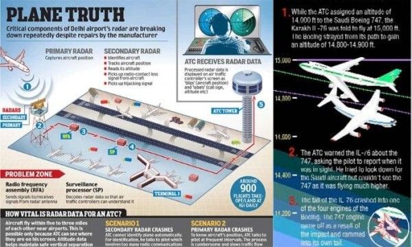 एयर ट्रैफ़िक कंट्रोल का नया रडार सिस्टम और 1996 में हुए हादसे की पड़ताल (ग्राफ़िक्स: India Today) Untitled Design (6)