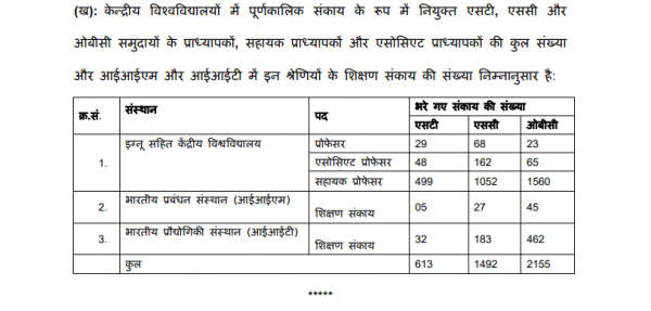 कैटेगरी के आधार पर खाली पदों का ब्योरा. Central University Sc St