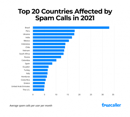 Top 20 Spam Calls Top 20 Spam Calls