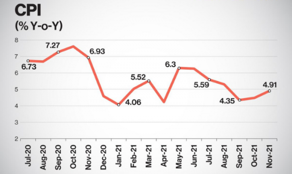 CPI की दरें दर्शाता हुआ ग्राफ (फोटो सोर्स -बिज़नेस टुडे)